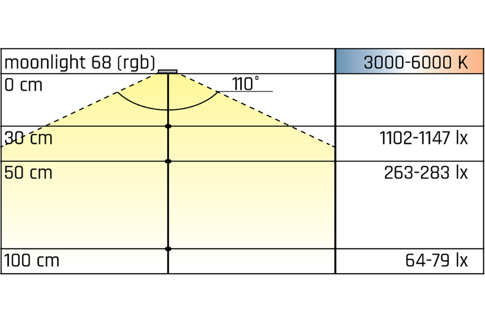 Led inbouw spot - moonlight emotion - set van 5 - 3000-6000k - Ø68mm - rvs-look - 3,6w - 12v - incl. 30w trafo - afstandsbediening wit