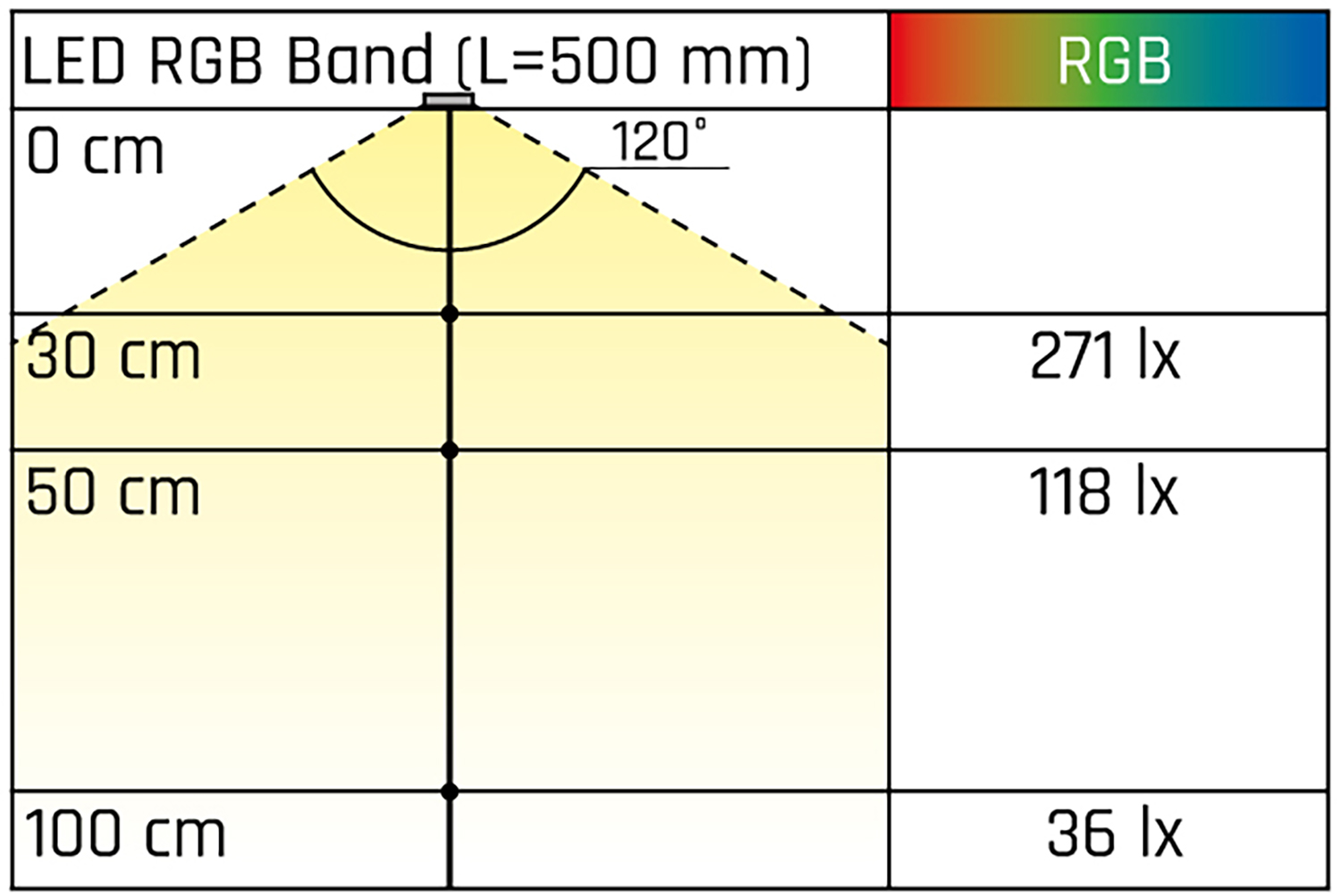 Led band tudo 7,2w / 12v - 5000mm - rgb